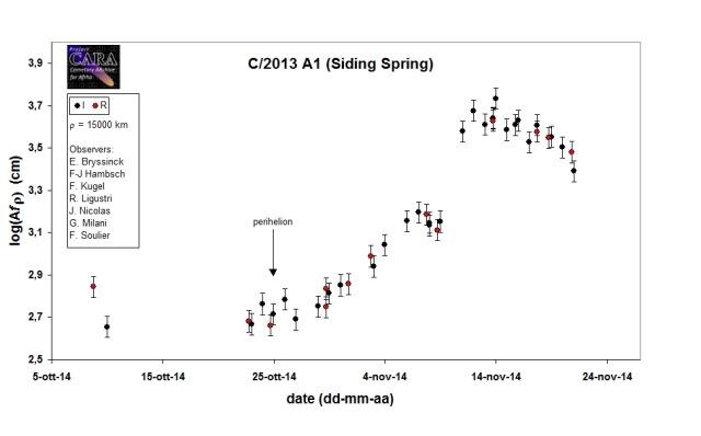 C/2013 A1  OUTBURST - CARA