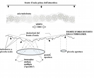 Figura 2. Schema delle deformazioni