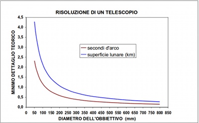 Figura 3. Risoluzione teorica angolare (secondi d’arco) e lineare (in km) relativamente alla superficie lunare) per telescopi di diverso diametro.