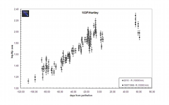 103P/Hartley Afrho Plot