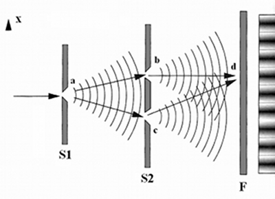 Figura 1.  L’esperimento di Young –   figura  tratta da: http://1001miglia.blogspot.com/2007_11_01_archive.html