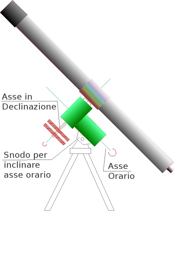 Schema di principio di montatura equatoriale