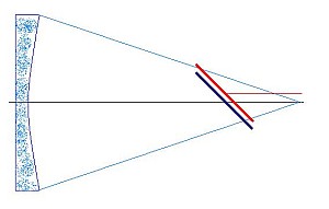 Fig.3 - Decentramento secondario