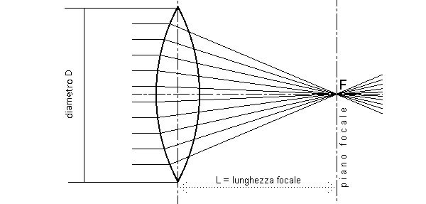Schema ottico di lente semplice